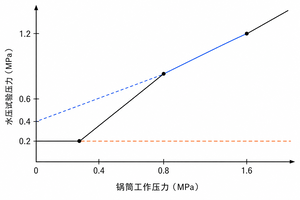 工程技术二维坐标曲线图，白底黑色坐标轴，横纵坐标轴严格1:1等比例；
横轴X：锅筒工作压力（MPa），强制标注刻度 0、0.4、0.8、1.6；
纵轴Y：水压试验压力（MPa），强制标注刻度 0.2、0.4、0.6、1.2；
1. 全程贯穿水平基准线y=0.2，橙色虚线，区别于其他线条；
2. 锅炉本体分段曲线：
① X∈[0,0.2]：黑色实线水平线段 y=0.2；
② X∈[0.2,0.8]：黑色实线斜线 y=1.5X，拐点(0.2,0.2)、(0.8,1.2)；
③ X∈[0.8,1.6]：蓝色实线斜线 y=X+0.4，端点(0.8,1.2)、(1.6,2.0)；
④ 从点(0.8,1.2)向左延伸蓝色虚线，沿y=X+0.4直线直达纵轴交点(0,0.4)；
⑤ X＞1.6：黑色实线斜线 y=1.25X，起点(1.6,2.0)；
3. 所有拐点(0.2,0.2)、(0.8,1.2)、(1.6,2.0)绘制黑色实心圆点标注；
线条清晰工整，标准建筑机电工程制图，无多余装饰、无水印、文字清晰